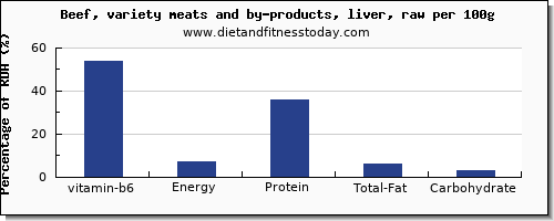 vitamin b6 and nutrition facts in beef liver per 100g